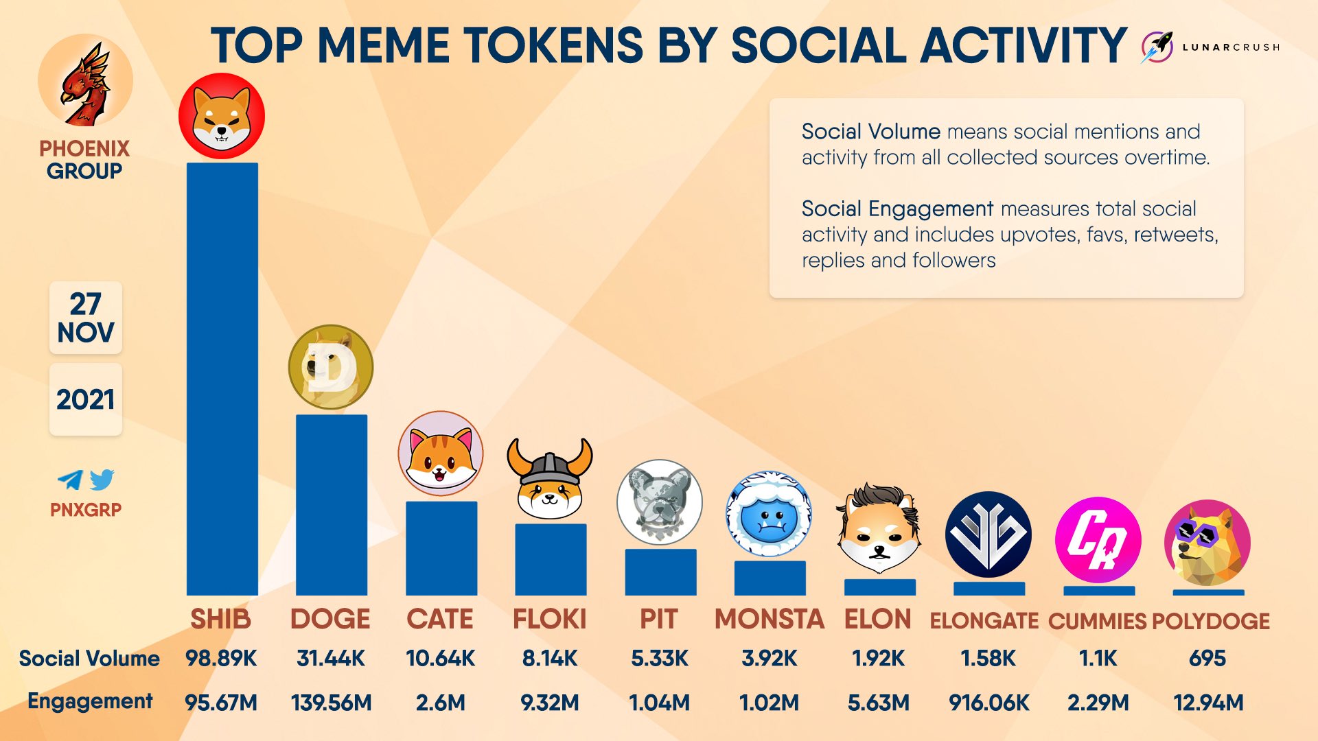 Top MEME Tokens by Social Activity