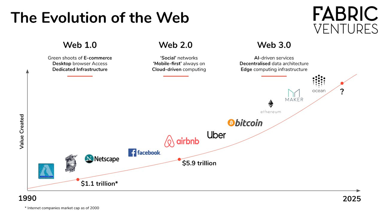 evolution of the web